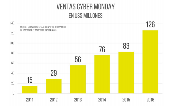 Conoce las exitosas cifras detrás del CyberMonday 2016